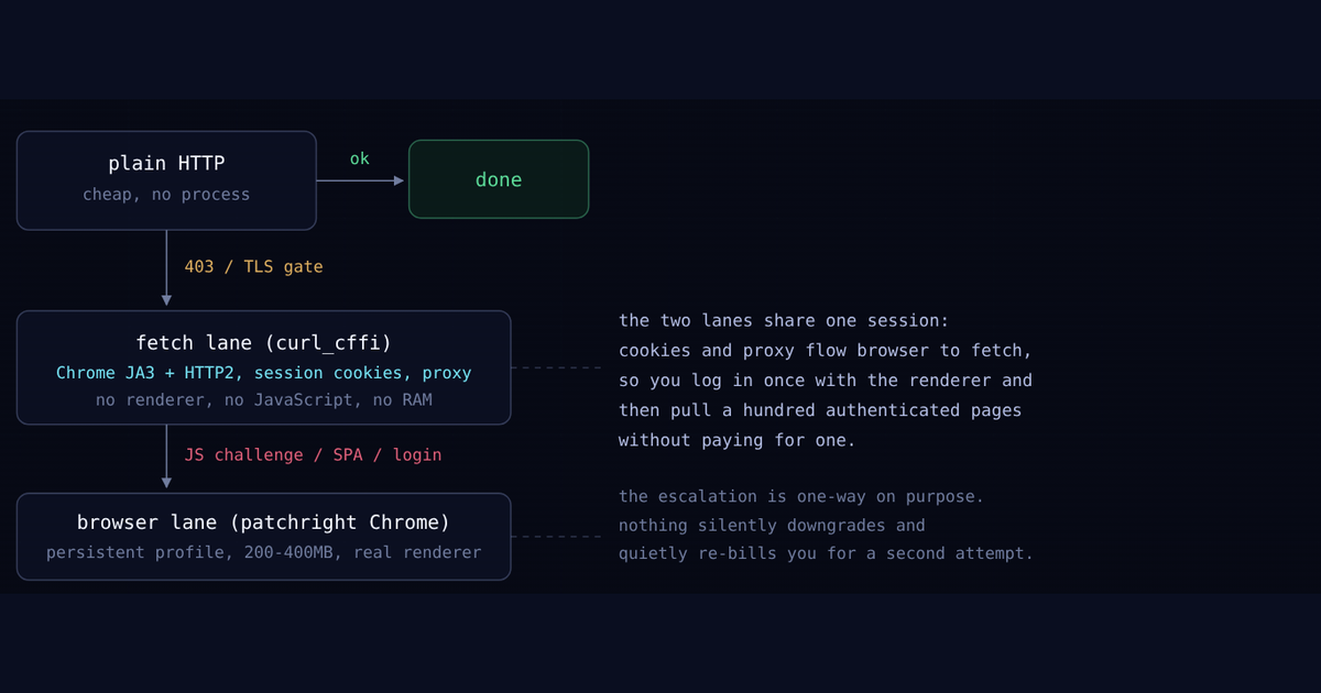 Diagram of the escalation ladder from plain HTTP through the fetch lane to a real browser